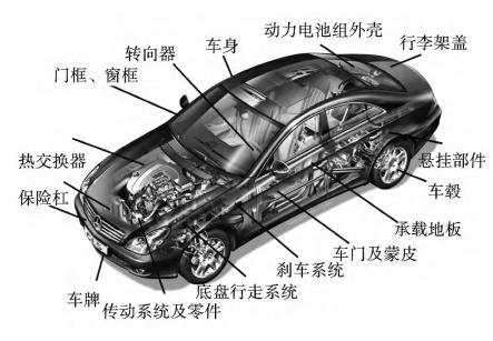 15種汽車(chē)新材料盤點