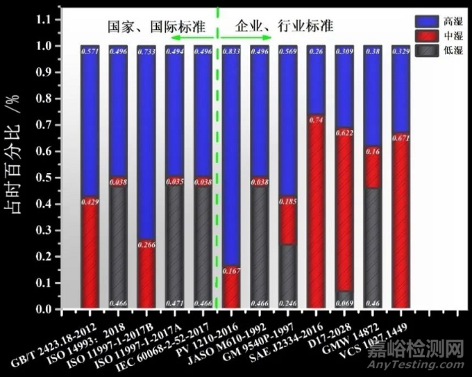 汽車(chē)材料循環腐蝕标準的試驗參數歸納及發展趨勢分(fēn)析