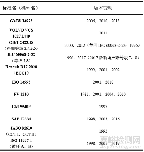 汽車(chē)材料循環腐蝕标準的試驗參數歸納及發展趨勢分(fēn)析