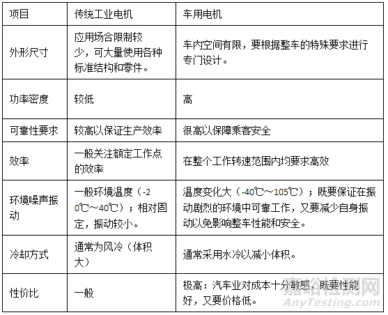 電動汽車(chē)驅動電機系統相關法規及試驗檢測技術