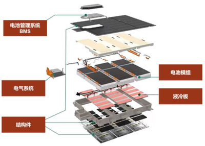 新能源車(chē)電池包液冷闆的主要類型有哪些？