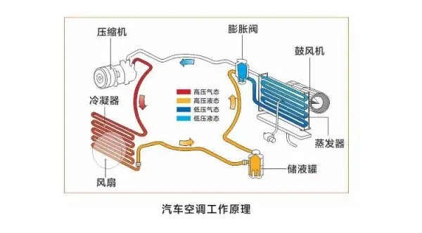  汽車(chē)空調管檢測